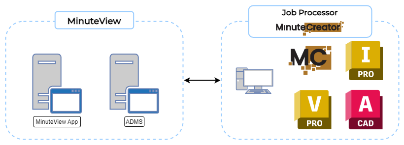 Minute Creator Job Processor