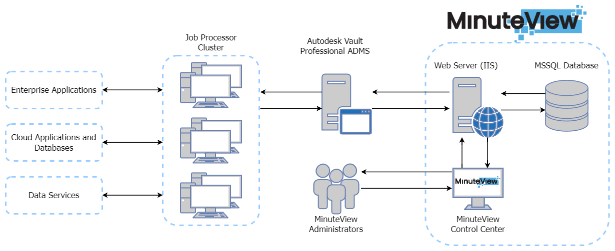 MinuteView Architecture Diagram